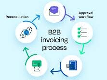 Facing the Challenge of B2B Payment Processing and Its Societal Impact