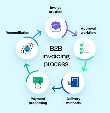 B2B Payment Processing