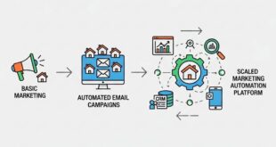 The Complete Guide to Real Estate Marketing Automation: Scaling Your Business Without Losing the Personal Touch