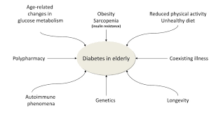 Diabetes Mellitus